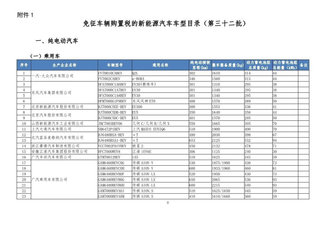 工信部發(fā)布第32批免征車(chē)輛購(gòu)置稅新能源汽車(chē)名單 電附件成為焦點(diǎn)