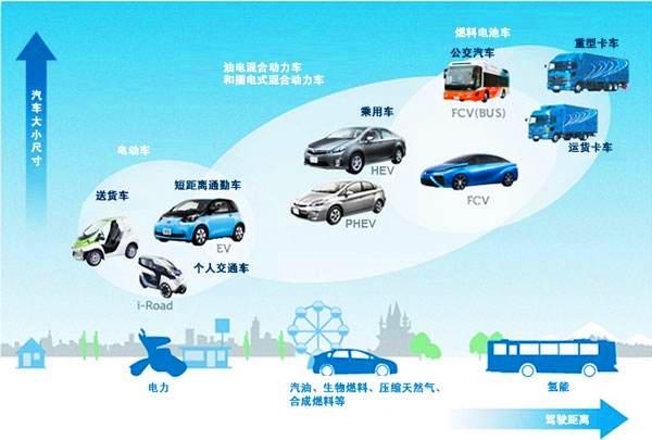 新能源汽車(chē)三分天下 混動(dòng)、純電、氫能，誰(shuí)主沉??？電附件成關(guān)鍵勝負(fù)手